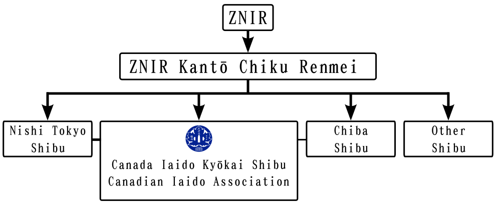 Directed Graph of the relative structure of the Canadian Iaido Association